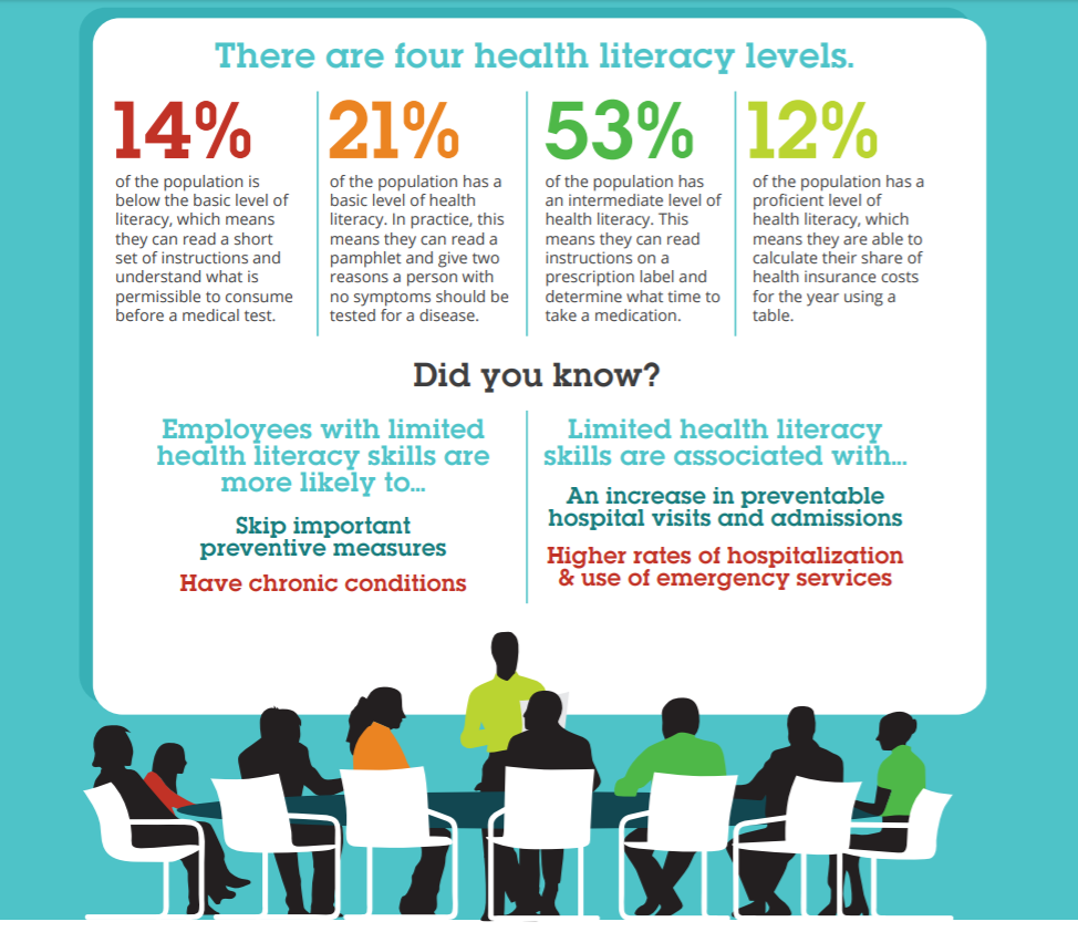 Infographic on the 4 distinct health literacy levels.