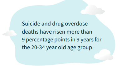 Suicide and drug overdose deaths have risen more than 9 percentage points in 9 years for the 20-34 year old age group.